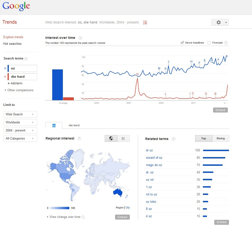 Goog_trends_oz_die_hard